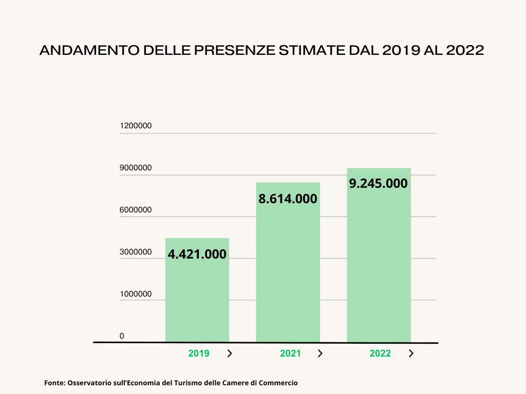 Andamento delle presenze stimate dal 2019 al 2022