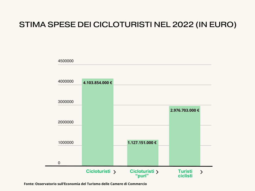 Stima spese dei cicloturisti nel 2022